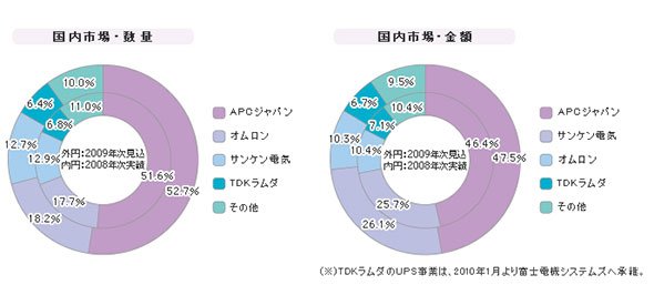 「UPS」シェア（2008年度）