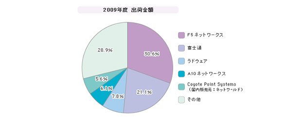 「レイヤ4-7スイッチ」シェア（2009年度）