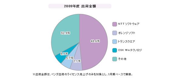 「メール誤送信防止」シェア（2009年度）