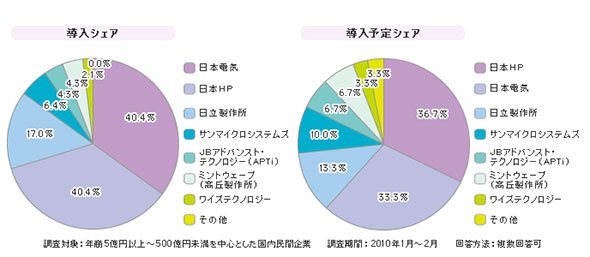 「SMBのシンクライアント専用端末」シェア（2010年度）