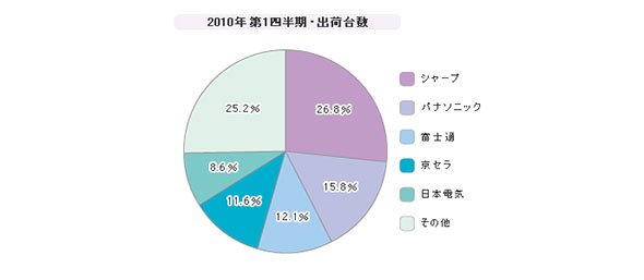「国内携帯電話」シェア（2010年度）