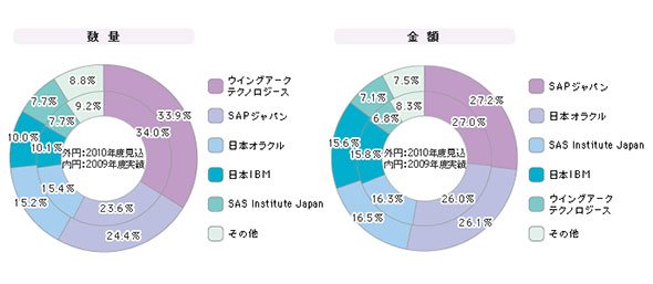 「BIツール」シェア（2009年度）