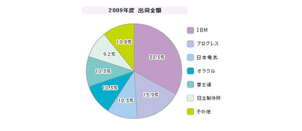 「エンタープライズサービスバス」シェア（2009年度）