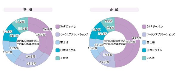 「大規模企業向けERP」シェア（2009年度）