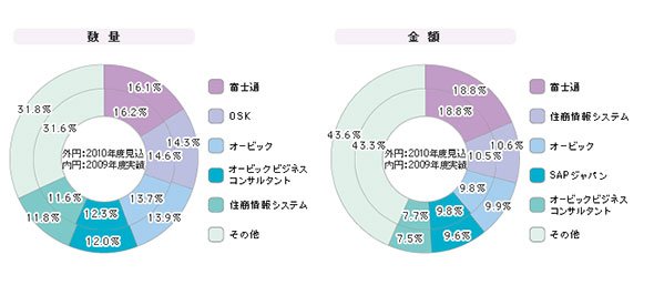 「中堅・中小企業向けERP」シェア（2009年度）