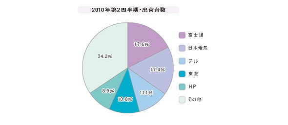 「国内PC」シェア（2010年度）