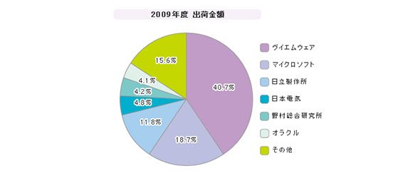 「仮想化管理」シェア（2009年度）