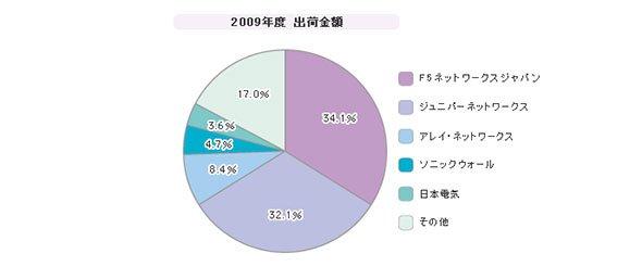 「SSL VPNアプライアンス」シェア（2009年度）