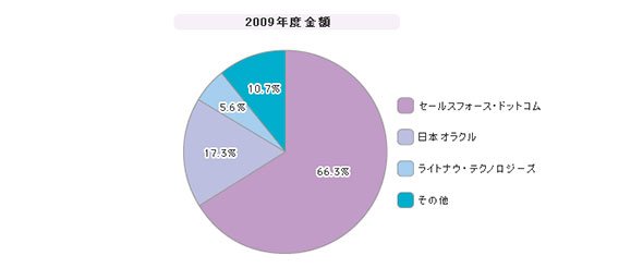 「統合型CRM（SaaS）」シェア（2009年度）