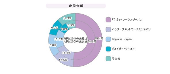 「WAF」シェア（2009年度）