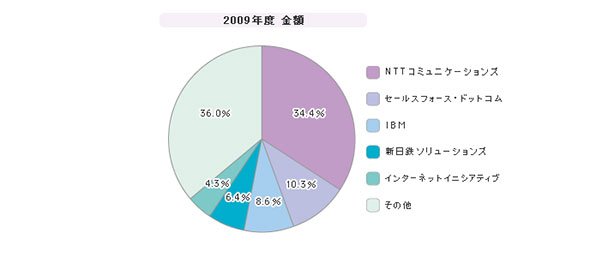 「PaaS/IaaS市場」シェア（2009年度）
