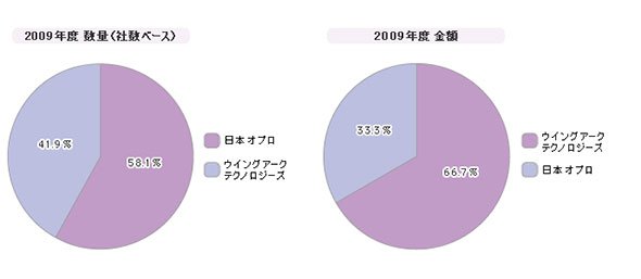 「電子帳票（SaaS）」シェア（2009年度）