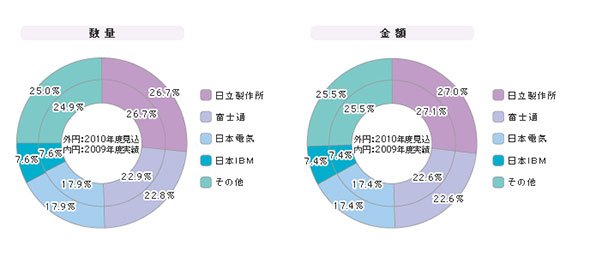「統合運用管理ツール」シェア（2009年度）