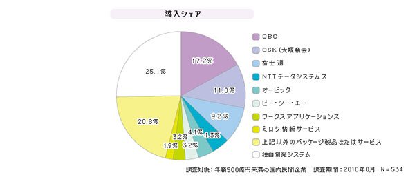 「SMBの人事管理システム」シェア（2010年度）