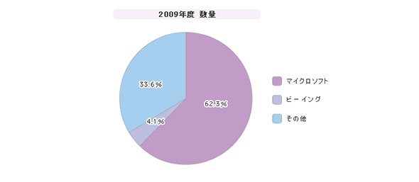 「プロジェクト管理ツール」シェア（2009年度）