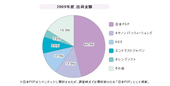 「電子メール暗号化ツール」シェア（2009年度）