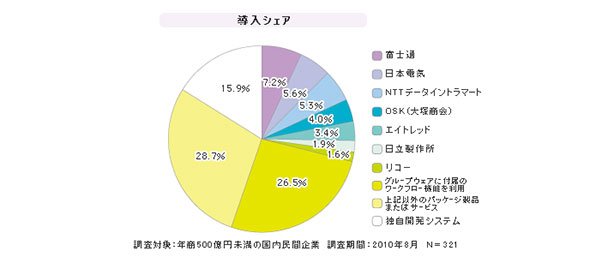 「SMBのワークフロー」シェア（2010年度）