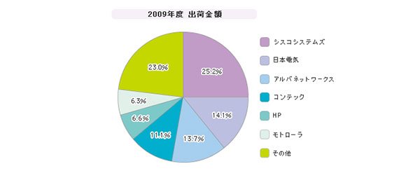 「企業向け無線LANアクセスポイント」シェア（2009年度）