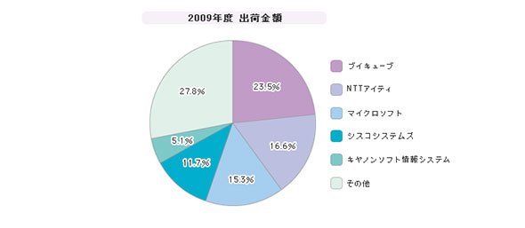 「Web会議」シェア（2009年度）