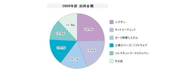 「ネットワークフォレンジック」シェア（2009年度）