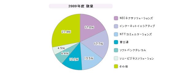 「インターネットVPNサービス」シェア（2009年度）