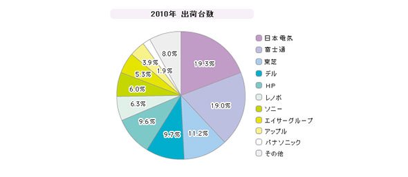 「PC」シェア（2010年度）