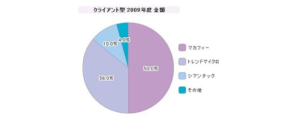 「DLP」シェア（2009年度）