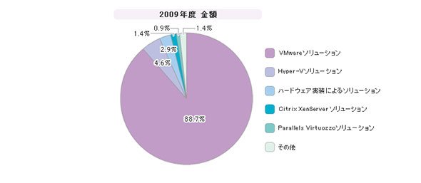 「サーバ仮想化ソリューション」シェア（2009年度）