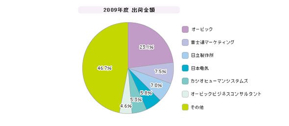 「中堅企業向けERP」シェア（2009年度）
