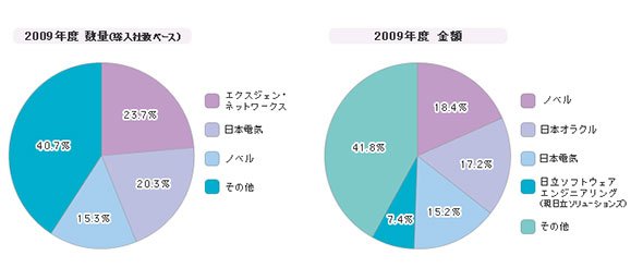「統合ID管理ツール」シェア（2009年度）