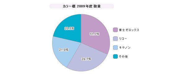 「複合機」シェア（2009年度）