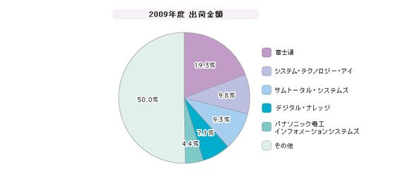 「ラーニングマネジメントシステム」シェア（2009年度）