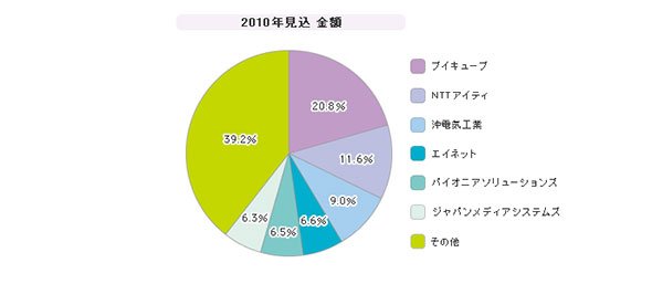 「Web会議（SI+ASP）」シェア（2010年度）
