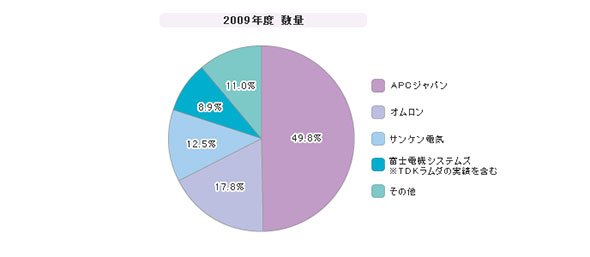 「UPS」シェア（2009年度）