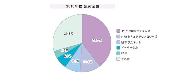 「国内ファイル転送」シェア（2010年度）