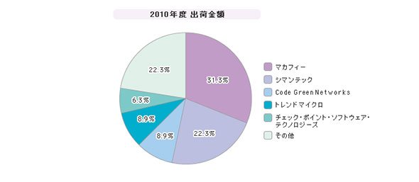 「DLPツール」シェア（2010年度）