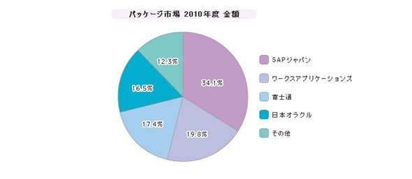 「大規模企業向けERP」シェア（2010年度）
