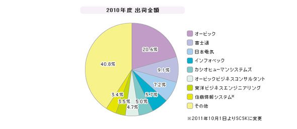 「中堅企業向けERPパッケージ」シェア（2010年度）