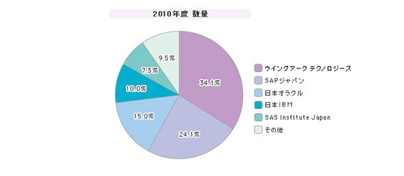 「BIツール」シェア（2010年度）