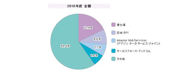 「国内PaaS／IaaS」シェア（20010年度）