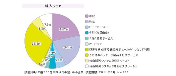 「SMBの会計管理」シェア（2011年度）