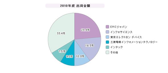 「統合ログ管理ツール」シェア（2010年度）