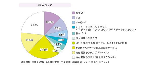 「SMBの生産管理」シェア（2011年度）