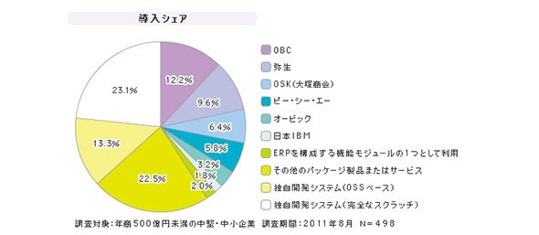 「SMBの販売管理」シェア（2011年度）
