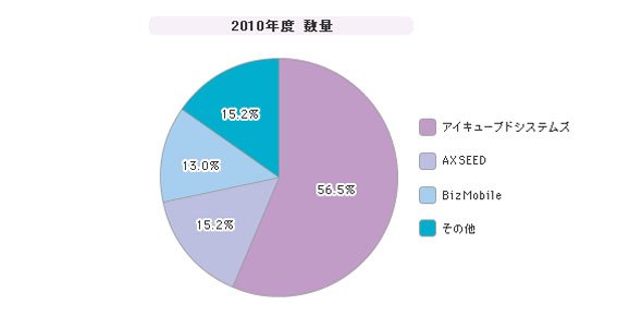 MDMサービス