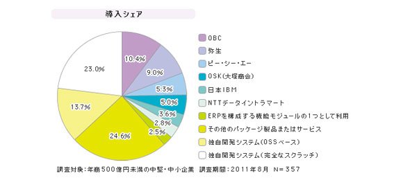 中小企業向け仕入・在庫管理