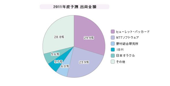 「国内フェデレーション」シェア（2011年度）