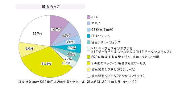 「SMBの勤怠・就業管理」シェア（2011年度）