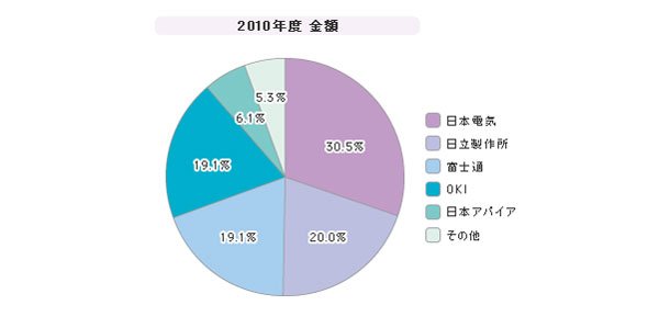 「IP-PBX」シェア（2010年度）