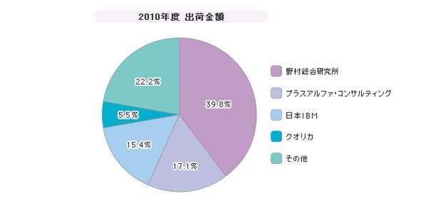 「国内テキストマイニング」シェア（2010年度）